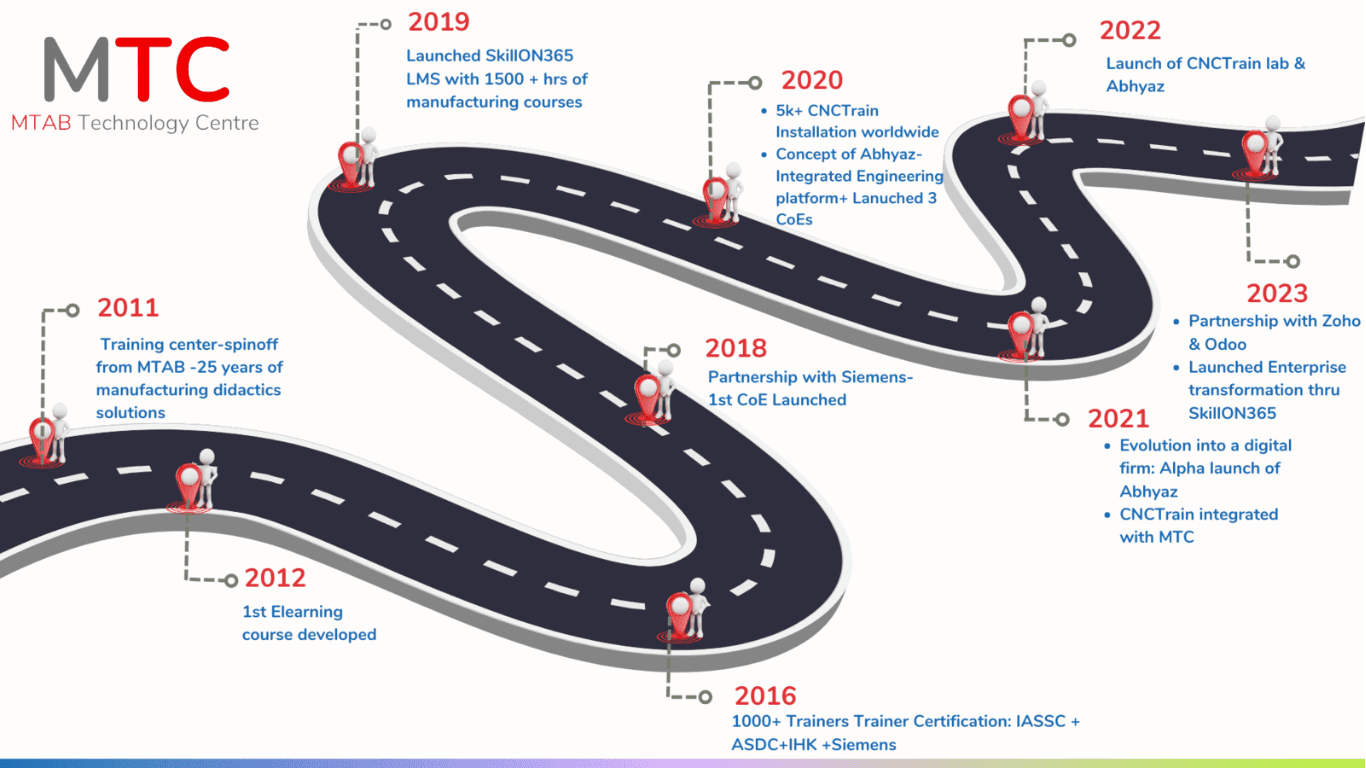 MTC's Evolution as Abhyaz : An Enterprise Transformation - 4